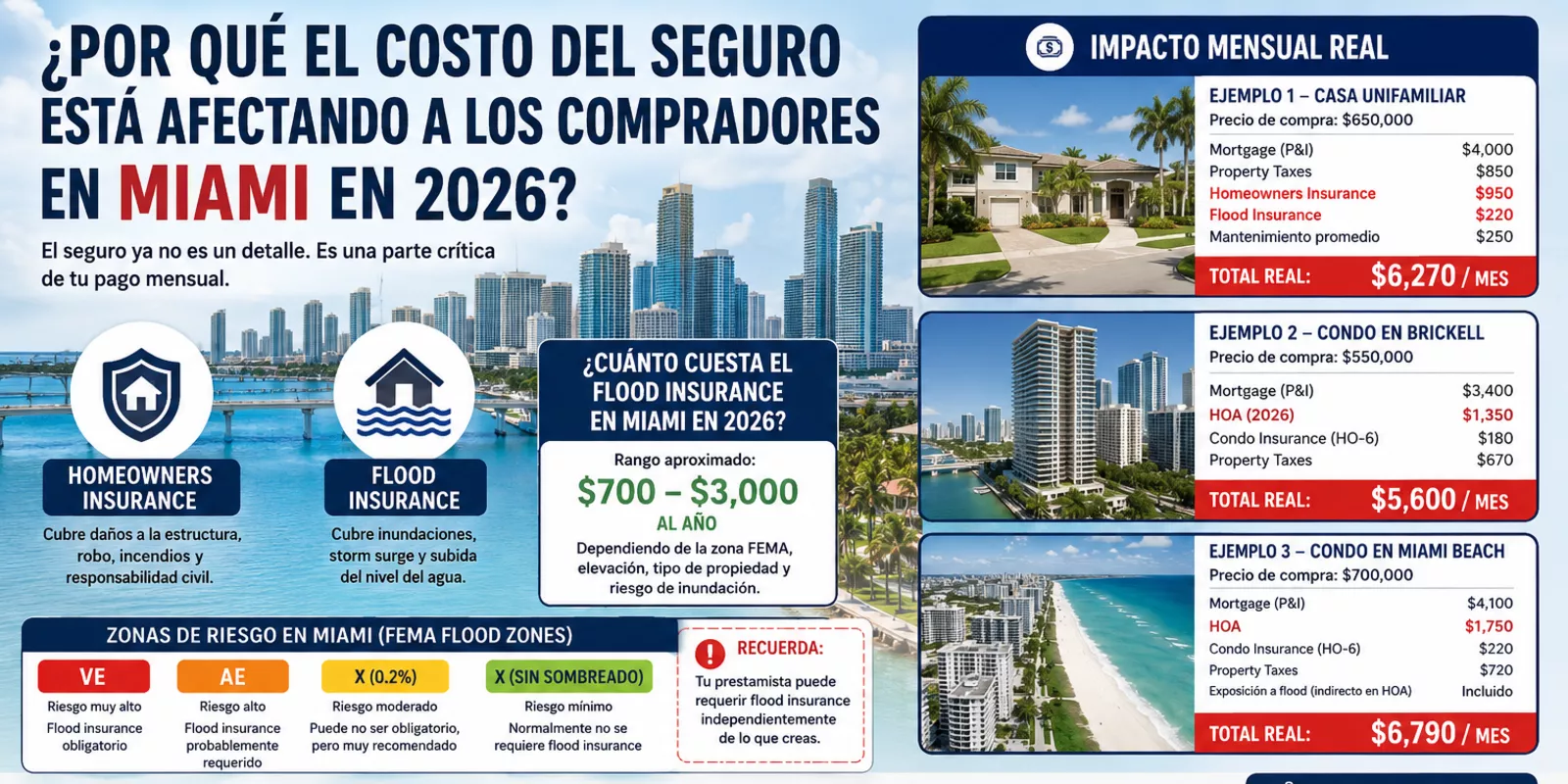 Costos Reales al Comprar Propiedad en Miami en 2026 (Guía Completa para Compradores Primerizos)